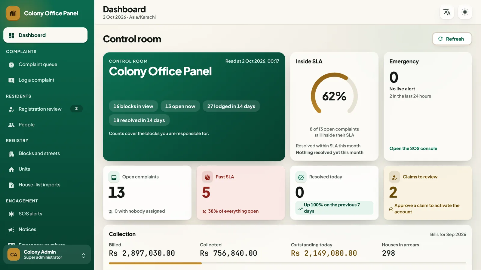 NexSociety office dashboard showing SLA gauges, open complaints, the emergency card and the collection band